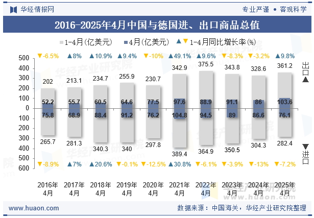 2016-2025年4月中国与德国进、出口商品总值