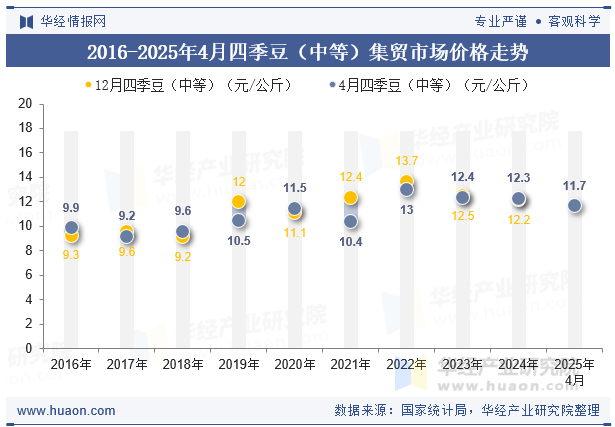 2016-2025年4月四季豆（中等）集贸市场价格走势