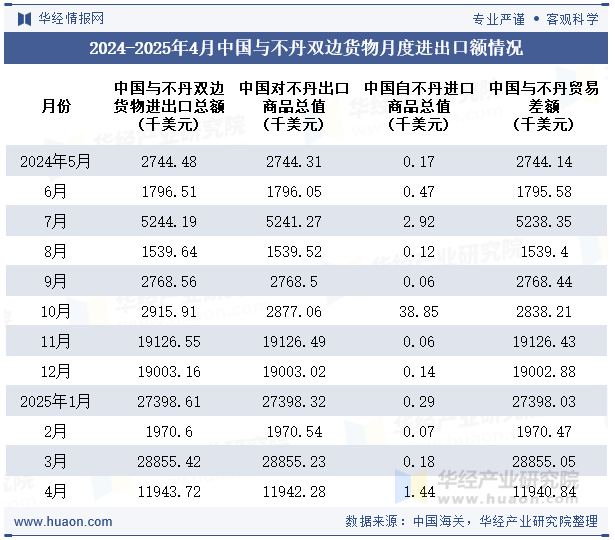 2024-2025年4月中国与不丹双边货物月度进出口额情况
