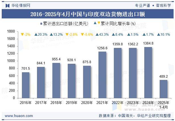 2016-2025年4月中国与印度双边货物进出口额