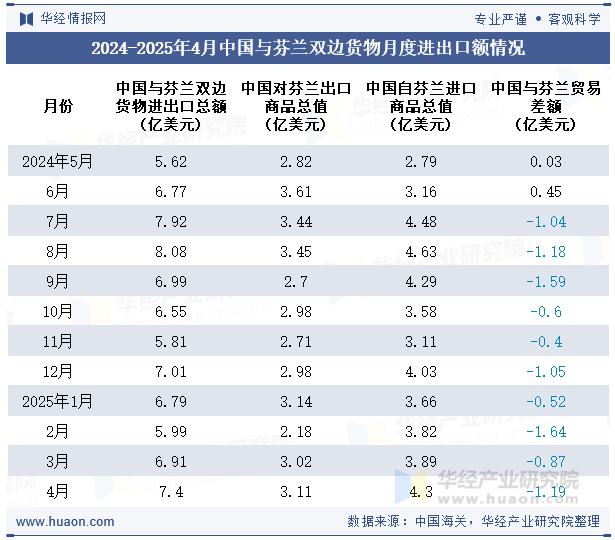 2024-2025年4月中国与芬兰双边货物月度进出口额情况