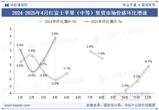 2024-2025年4月红富士苹果（中等）集贸市场价格环比增速