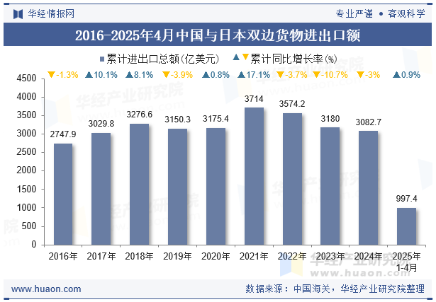 2016-2025年4月中国与日本双边货物进出口额