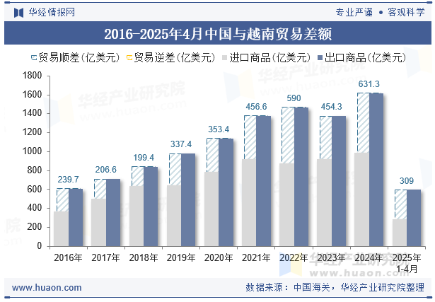 2016-2025年4月中国与越南贸易差额