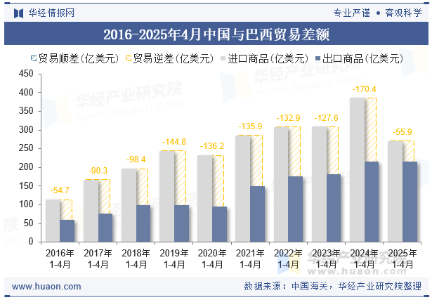 2016-2025年4月中国与巴西贸易差额