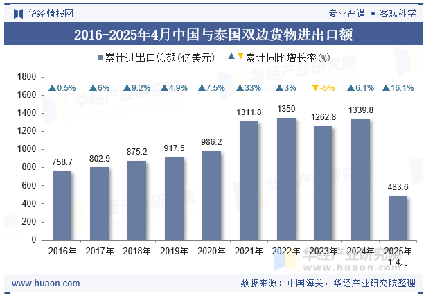 2016-2025年4月中国与泰国双边货物进出口额