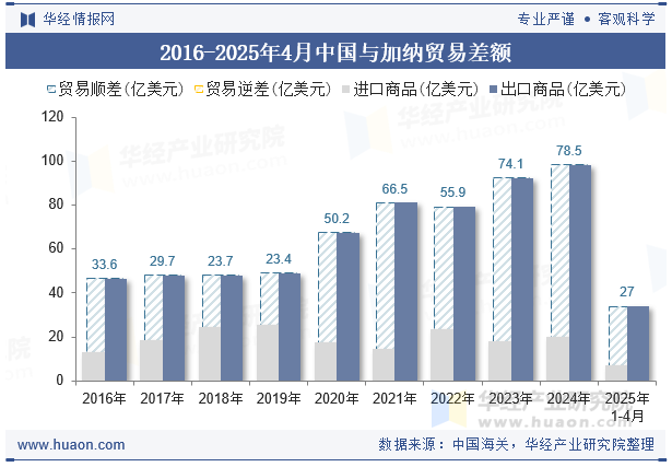 2016-2025年4月中国与加纳贸易差额