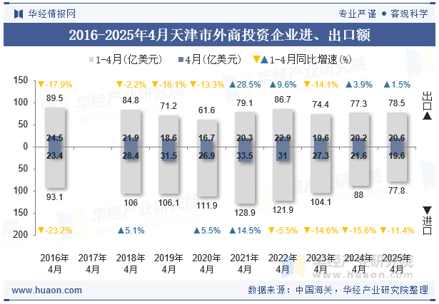2016-2025年4月天津市外商投资企业进、出口额
