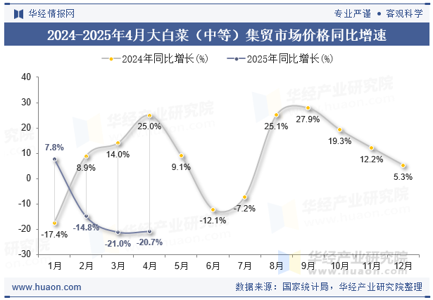 2024-2025年4月大白菜（中等）集贸市场价格同比增速