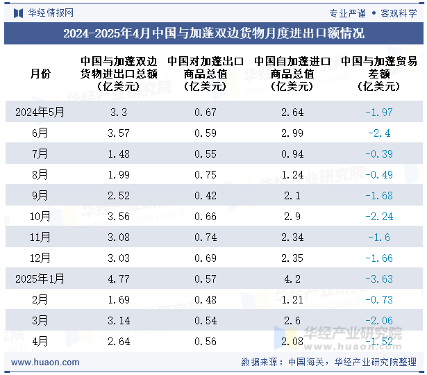 2024-2025年4月中国与加蓬双边货物月度进出口额情况