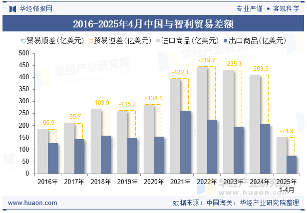 2016-2025年4月中国与智利贸易差额
