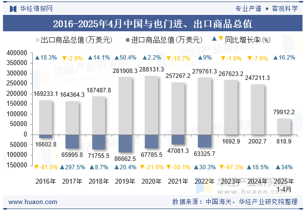 2016-2025年4月中国与也门进、出口商品总值