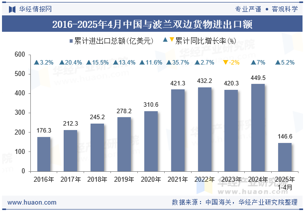 2016-2025年4月中国与波兰双边货物进出口额
