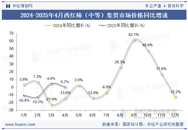 2024-2025年4月西红柿（中等）集贸市场价格同比增速