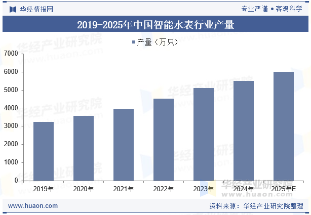 2019-2025年中国智能水表行业产量