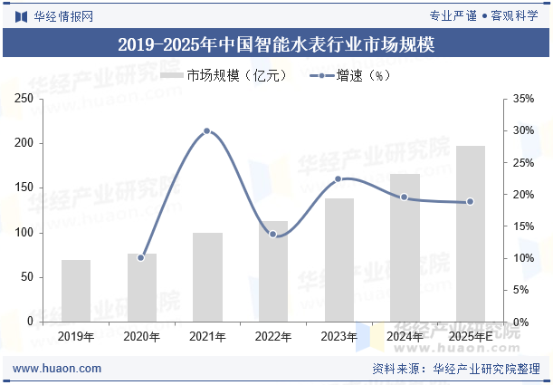 2019-2025年中国智能水表行业市场规模