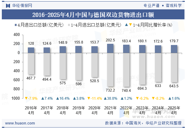 2016-2025年4月中国与德国双边货物进出口额