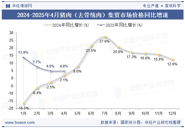 2024-2025年4月猪肉（去骨统肉）集贸市场价格同比增速