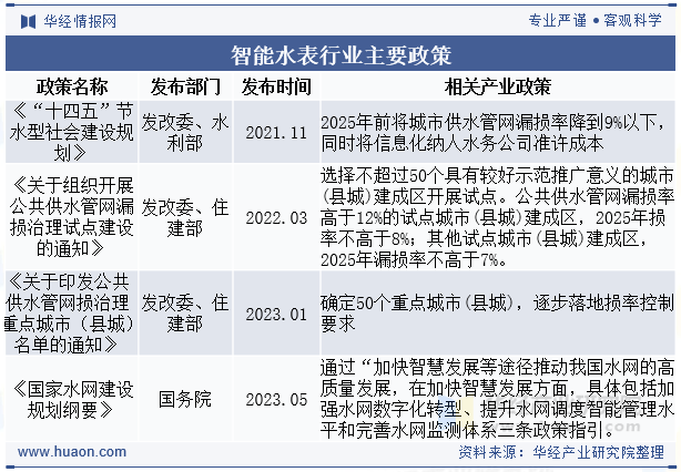 智能水表行业主要政策
