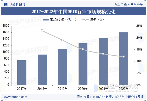 2017-2022年中国RFID行业市场规模变化
