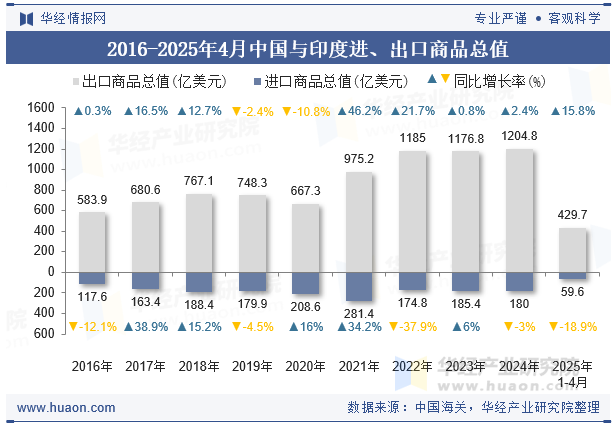 2016-2025年4月中国与印度进、出口商品总值