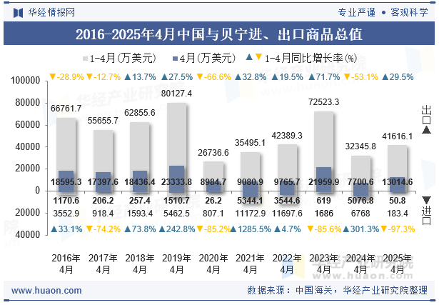 2016-2025年4月中国与贝宁进、出口商品总值