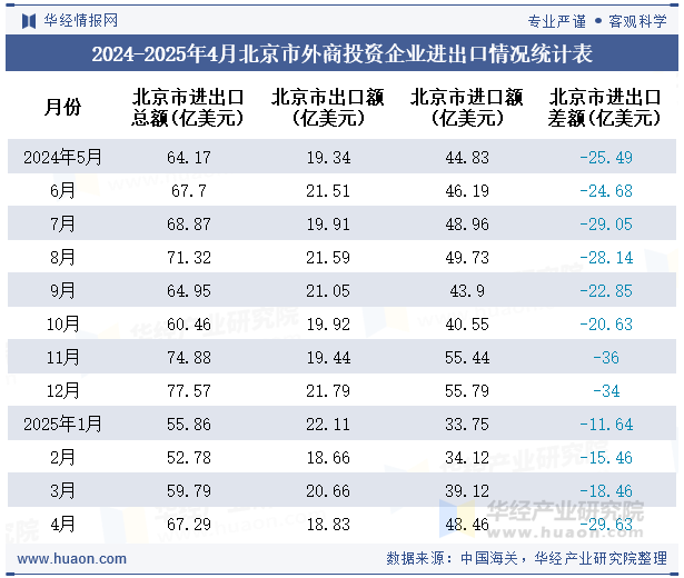 2024-2025年4月北京市外商投资企业进出口情况统计表