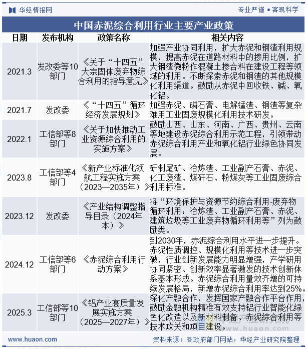 中国赤泥综合利用行业主要产业政策