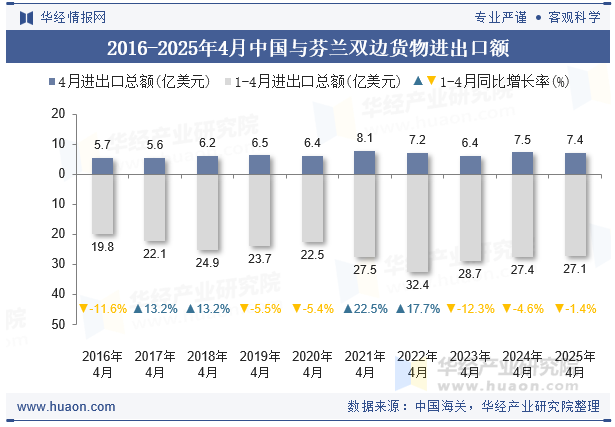 2016-2025年4月中国与芬兰双边货物进出口额