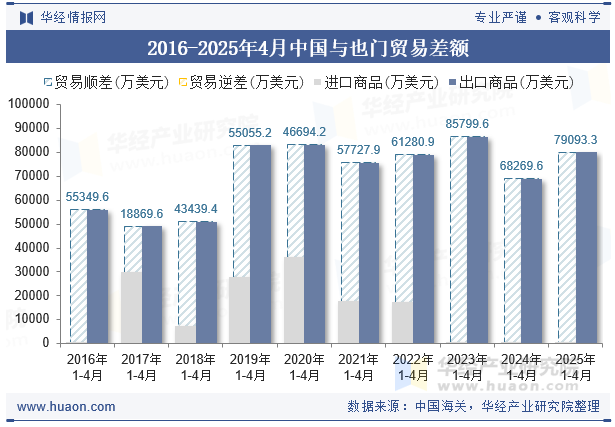 2016-2025年4月中国与也门贸易差额