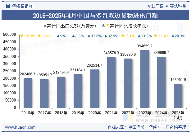 2016-2025年4月中国与多哥双边货物进出口额