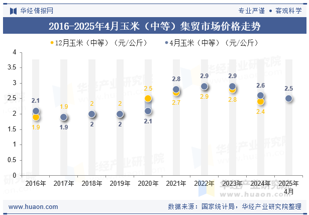 2016-2025年4月玉米（中等）集贸市场价格走势