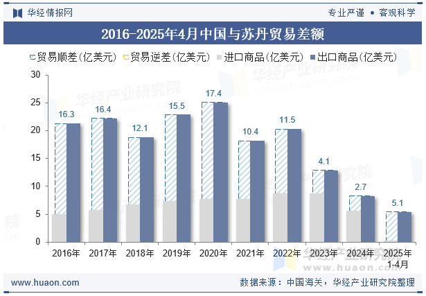 2016-2025年4月中国与苏丹贸易差额