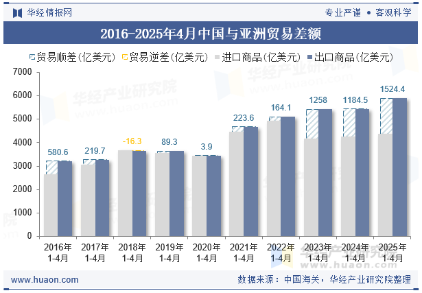 2016-2025年4月中国与亚洲贸易差额