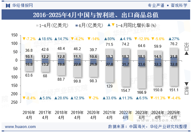 2016-2025年4月中国与智利进、出口商品总值