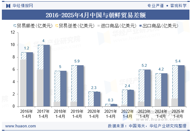 2016-2025年4月中国与朝鲜贸易差额