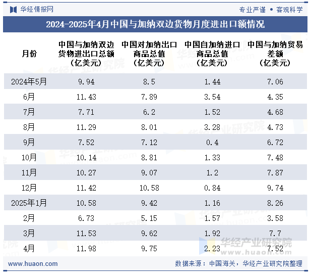 2024-2025年4月中国与加纳双边货物月度进出口额情况