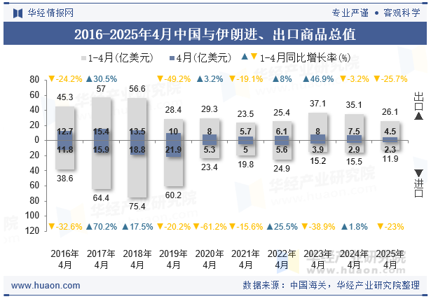 2016-2025年4月中国与伊朗进、出口商品总值