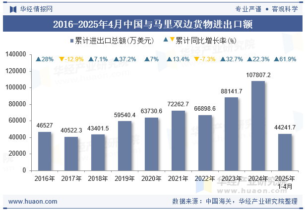 2016-2025年4月中国与马里双边货物进出口额