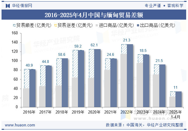 2016-2025年4月中国与缅甸贸易差额