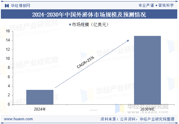 2024-2030年中国外泌体市场规模及预测情况
