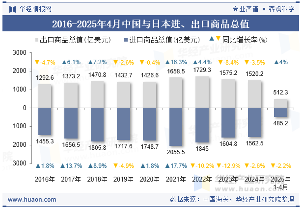2016-2025年4月中国与日本进、出口商品总值
