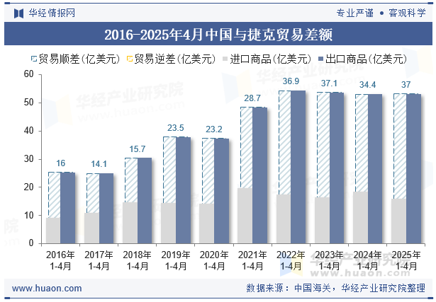2016-2025年4月中国与捷克贸易差额