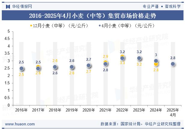 2016-2025年4月小麦（中等）集贸市场价格走势