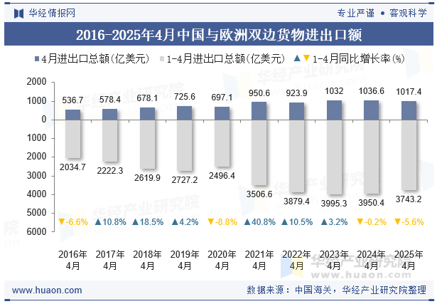 2016-2025年4月中国与欧洲双边货物进出口额