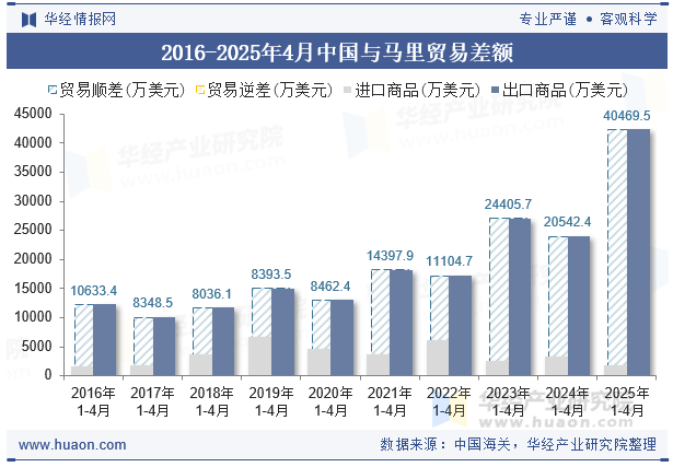 2016-2025年4月中国与马里贸易差额