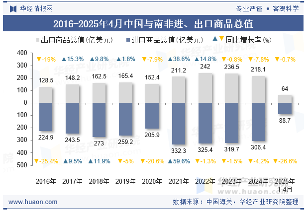2016-2025年4月中国与南非进、出口商品总值