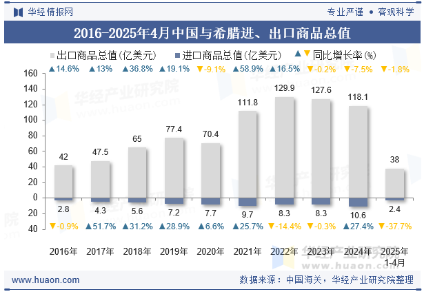 2016-2025年4月中国与希腊进、出口商品总值
