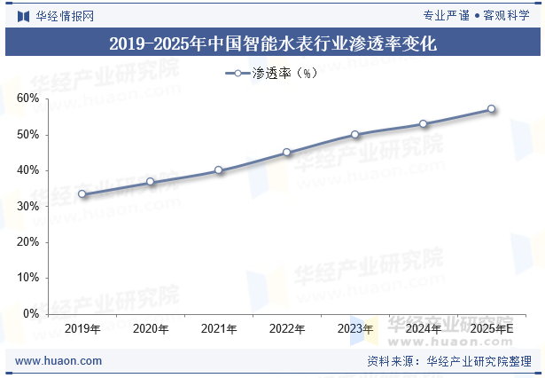 2019-2025年中国智能水表行业渗透率变化