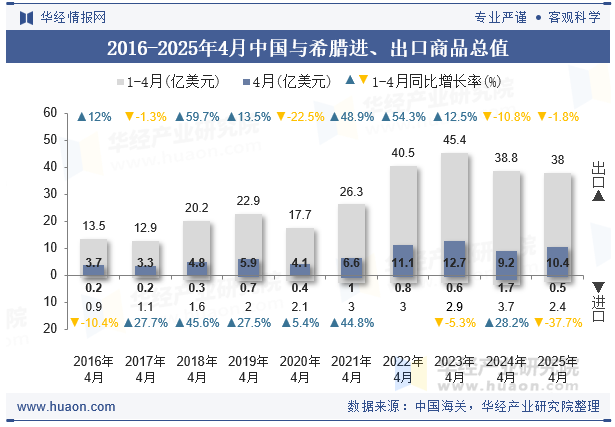 2016-2025年4月中国与希腊进、出口商品总值